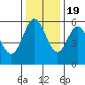 Gardiner tide chart for Saturday, November 19, 2022