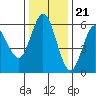 Gardiner tide chart for Monday, November 21, 2022