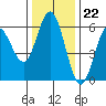 Gardiner tide chart for Tuesday, November 22, 2022