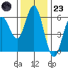 Gardiner tide chart for Wednesday, November 23, 2022