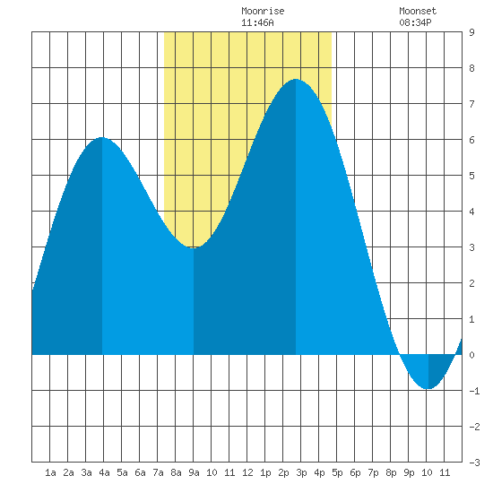 Gardiner tide chart for Sunday, November 27, 2022