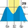 Gardiner tide chart for Tuesday, November 29, 2022