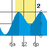 Gardiner tide chart for Wednesday, November 2, 2022