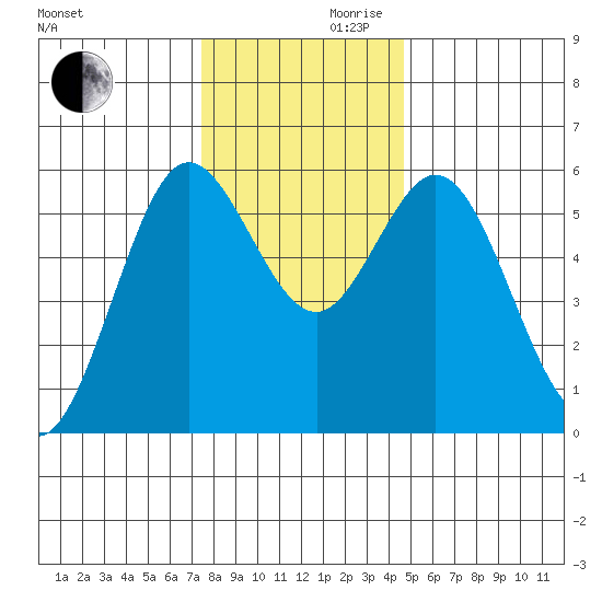 Gardiner tide chart for Wednesday, November 30, 2022