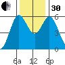 Gardiner tide chart for Wednesday, November 30, 2022