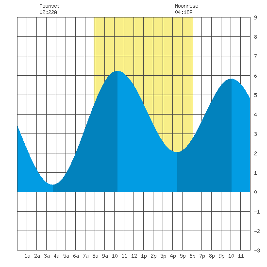 Gardiner tide chart for Thursday, November 3, 2022