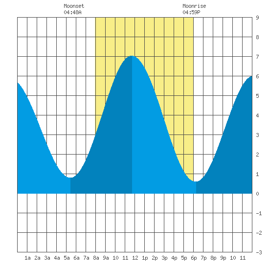 Gardiner tide chart for Saturday, November 5, 2022