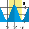Gardiner tide chart for Saturday, November 5, 2022
