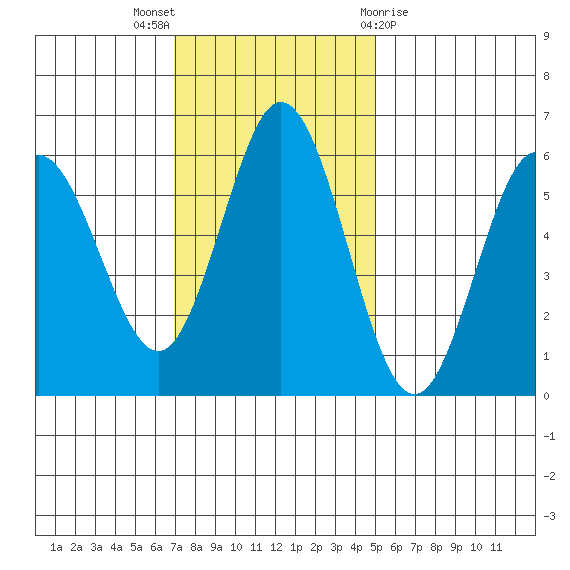 Gardiner tide chart for Sunday, November 6, 2022