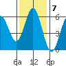 Gardiner tide chart for Monday, November 7, 2022