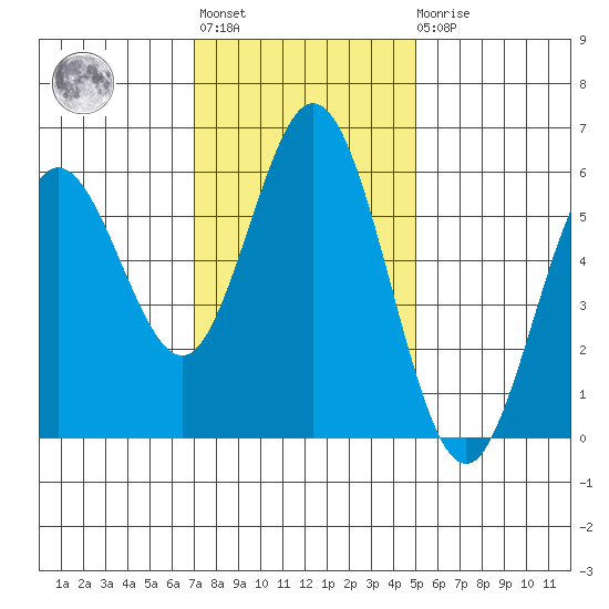 Gardiner tide chart for Tuesday, November 8, 2022