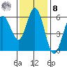 Gardiner tide chart for Tuesday, November 8, 2022
