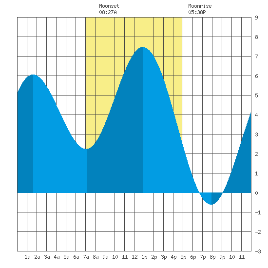 Gardiner tide chart for Wednesday, November 9, 2022