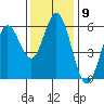 Gardiner tide chart for Wednesday, November 9, 2022