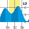 Gardiner tide chart for Monday, December 12, 2022