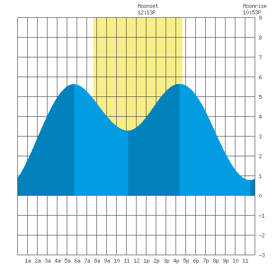 Gardiner tide chart for Wednesday, December 14, 2022