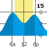 Gardiner tide chart for Thursday, December 15, 2022