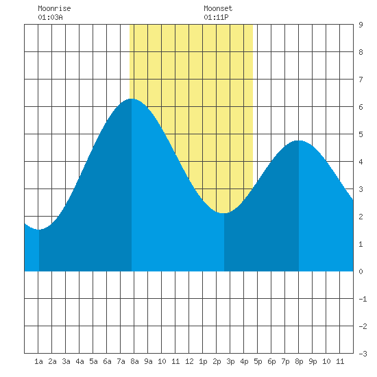 Gardiner tide chart for Saturday, December 17, 2022