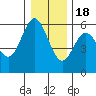 Gardiner tide chart for Sunday, December 18, 2022