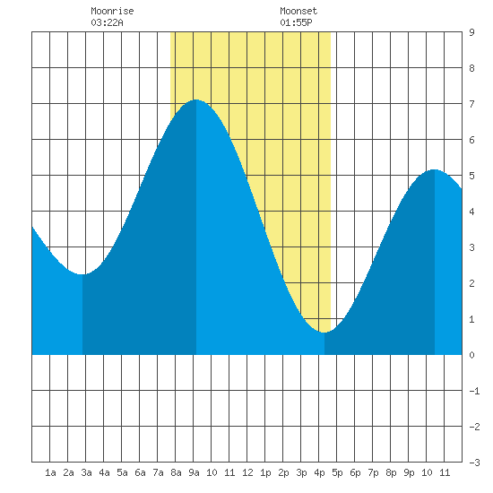 Gardiner tide chart for Monday, December 19, 2022