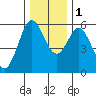 Gardiner tide chart for Thursday, December 1, 2022