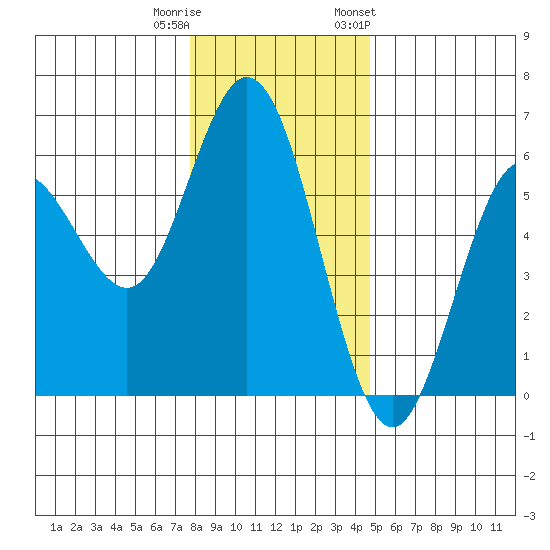 Gardiner tide chart for Wednesday, December 21, 2022