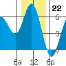 Gardiner tide chart for Thursday, December 22, 2022