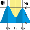 Gardiner tide chart for Thursday, December 29, 2022