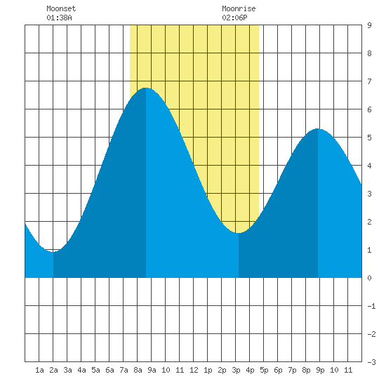 Gardiner tide chart for Friday, December 2, 2022