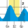 Gardiner tide chart for Friday, December 2, 2022