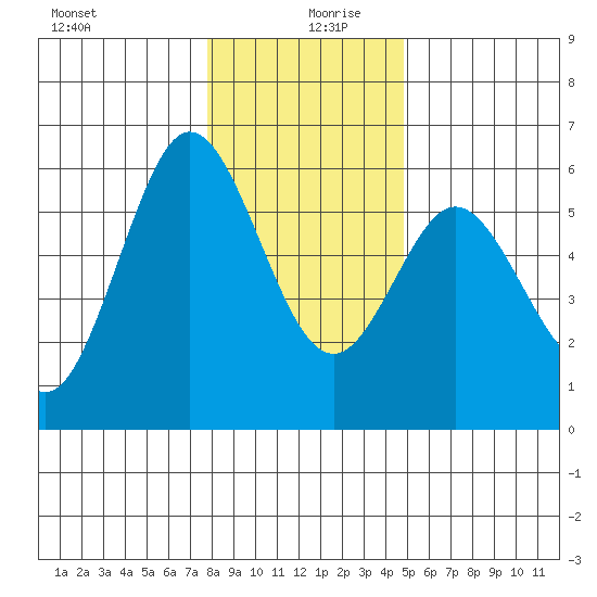 Gardiner tide chart for Friday, December 30, 2022