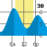 Gardiner tide chart for Friday, December 30, 2022