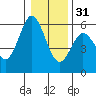 Gardiner tide chart for Saturday, December 31, 2022