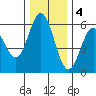 Gardiner tide chart for Sunday, December 4, 2022