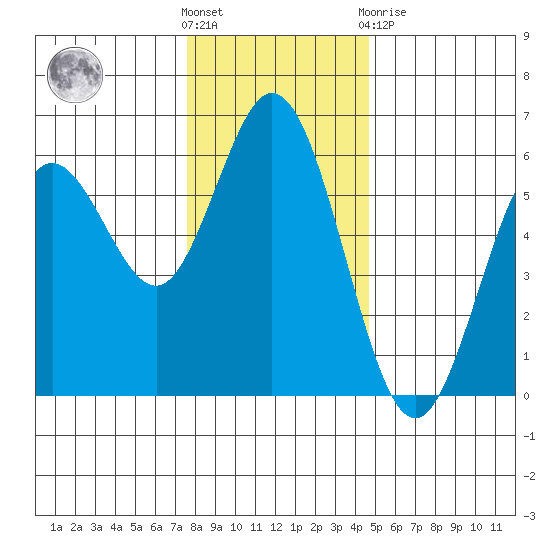 Gardiner tide chart for Wednesday, December 7, 2022
