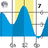 Gardiner tide chart for Wednesday, December 7, 2022