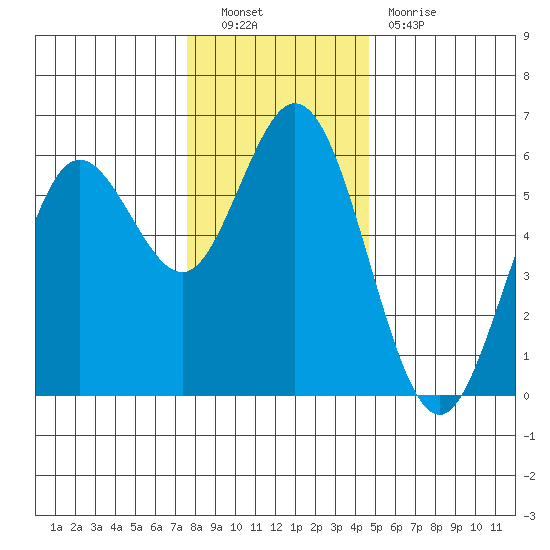 Gardiner tide chart for Friday, December 9, 2022