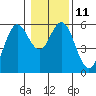 Gardiner tide chart for Wednesday, January 11, 2023