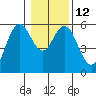 Gardiner tide chart for Thursday, January 12, 2023