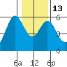 Gardiner tide chart for Friday, January 13, 2023