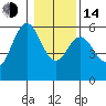 Gardiner tide chart for Saturday, January 14, 2023