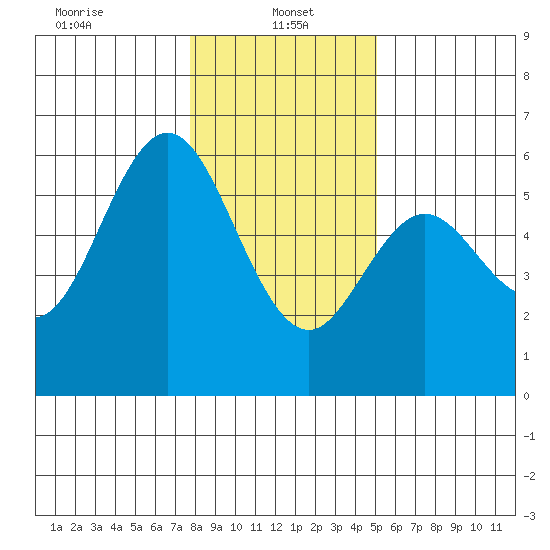 Gardiner tide chart for Sunday, January 15, 2023