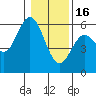 Gardiner tide chart for Monday, January 16, 2023