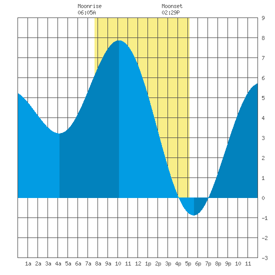Gardiner tide chart for Thursday, January 19, 2023