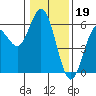 Gardiner tide chart for Thursday, January 19, 2023