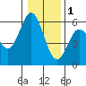 Gardiner tide chart for Sunday, January 1, 2023