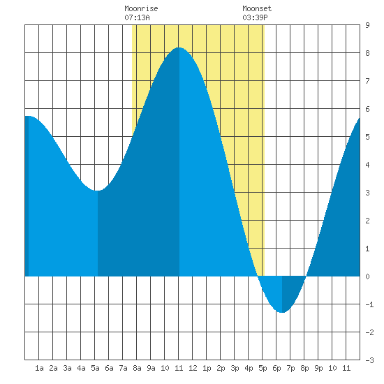 Gardiner tide chart for Friday, January 20, 2023