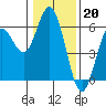 Gardiner tide chart for Friday, January 20, 2023