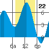 Gardiner tide chart for Sunday, January 22, 2023