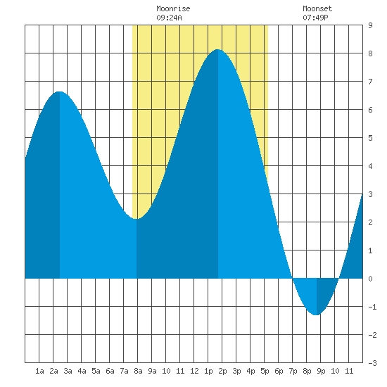 Gardiner tide chart for Monday, January 23, 2023
